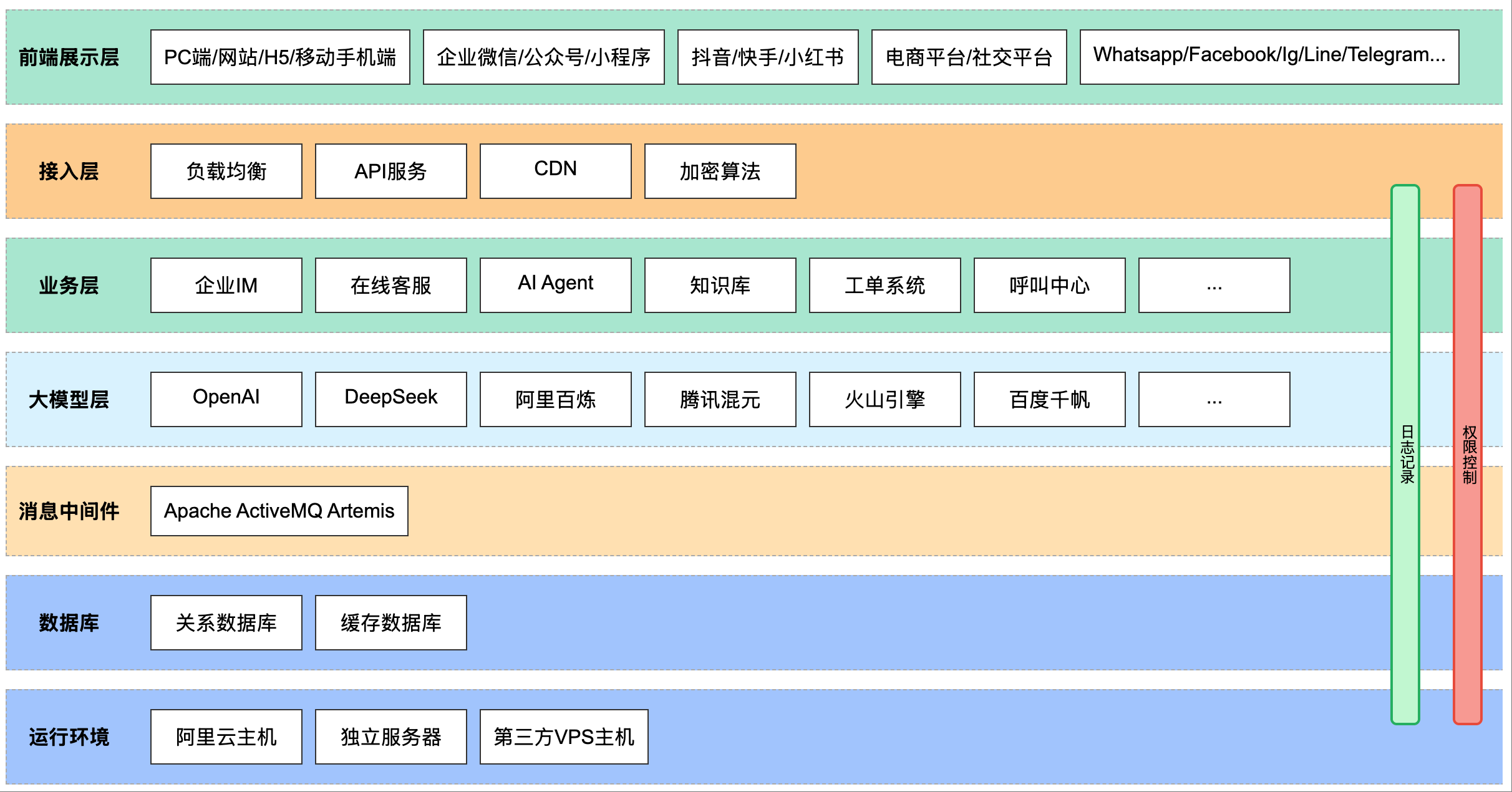 分层架构图